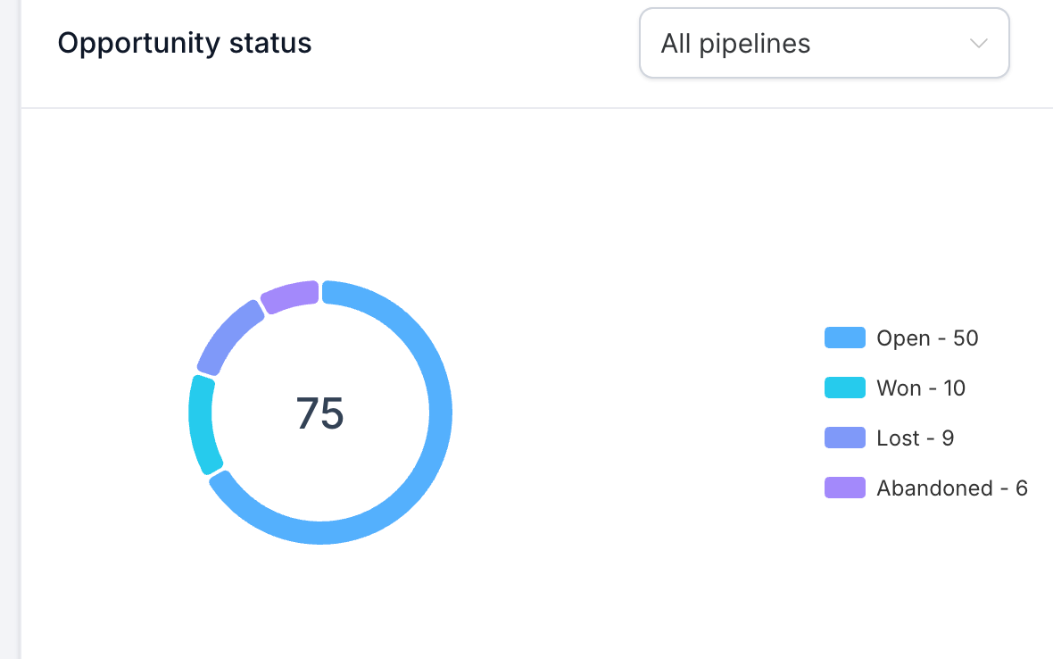 GoHighLevel dashboard
